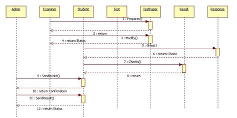 Unified Modeling Language Online Examination Sequence Diagram