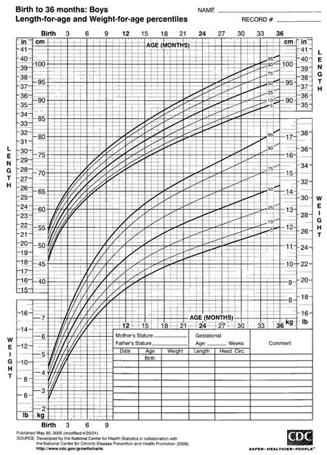 2000 Cdc Growth Charts For The United States Length For Age And
