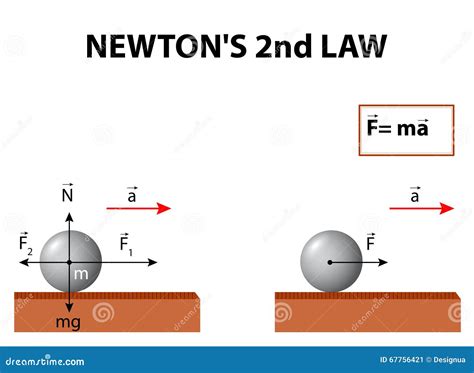 Newtons Second Law Formula Newtons Second Law How To Write It