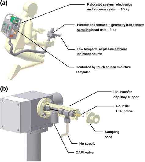 Miniature Backpack Mass Spectrometer A With The Hand‐held Ltp Source