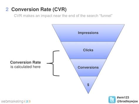 Whats A Good Click Through Rate How To Improve Your Ctr