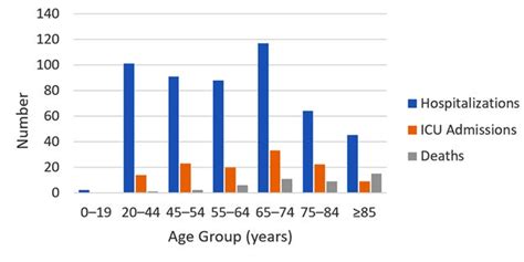 8 In 10 Coronavirus Related Deaths In Us Involve Older Adults Cdc