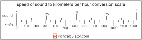 Speed Of Sound To Kilometers Per Hour Conversion Sound To Kmh