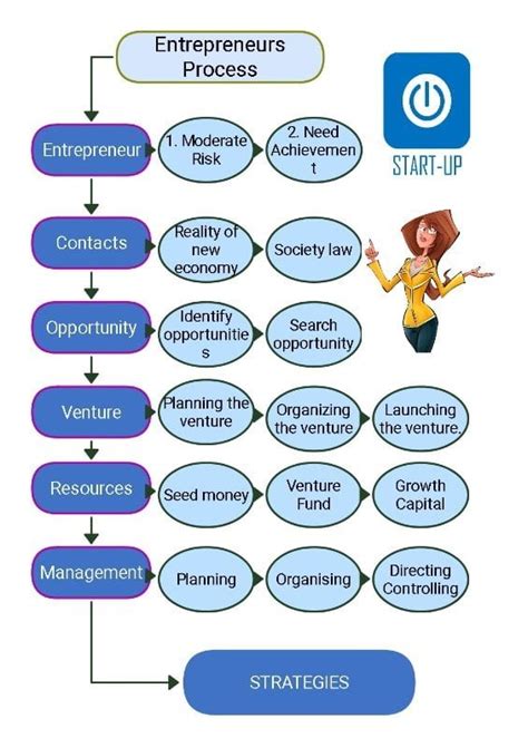 Entrepreneurial Process Stages Involved In Entrepreneur Process