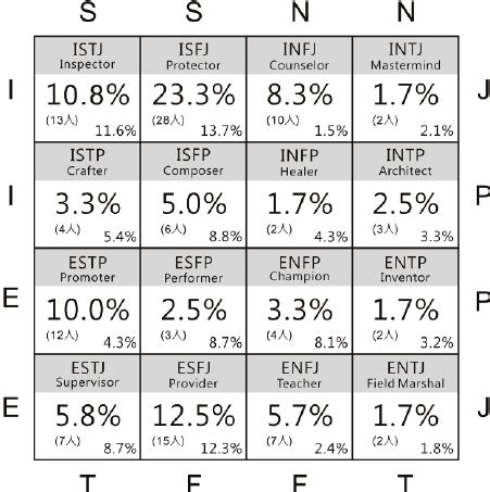 Mbti Personality Types Percentages