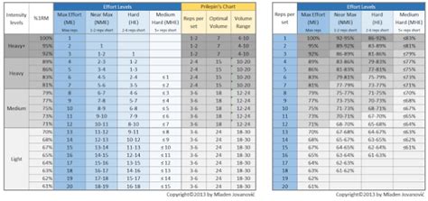 Intensity Effort Table For Strength Training Complementary Training