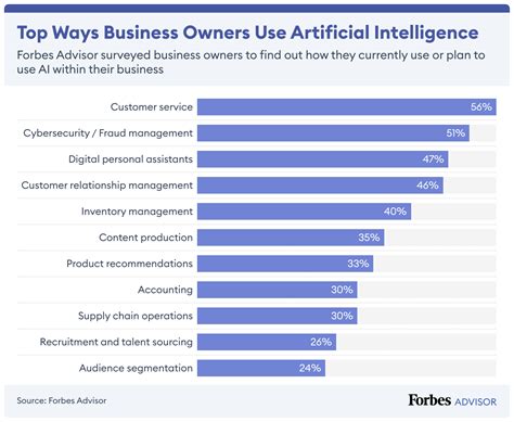 How Businesses Are Using Artificial Intelligence In 2023 Forbes 010101