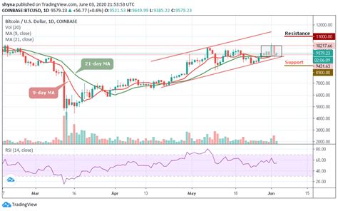 This makes forecasts of its value extremely important news for the industry. Bitcoin Price Prediction: BTC/USD Trades with a Considerable Support After Nose-diving to $9,250