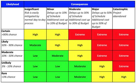 Risk Matrix Risk Management Risk Assessment Template