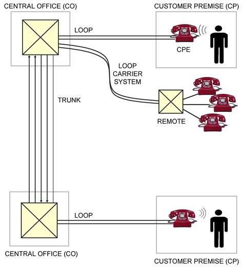 Tutorial The Public Switched Telephone Network Pstn
