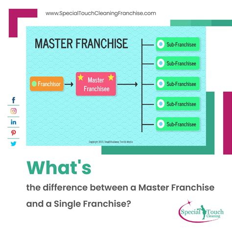 Whats The Difference Between A Master Franchise And A Single Franchise