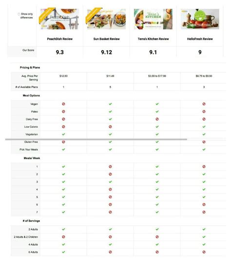 Meal Kit Delivery Services Comparison • Revuezzle Meal Kit Delivery Service Meal Kit Delivery
