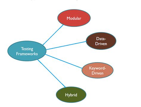 Software Testing Automation Frameworks Application Lifecycle
