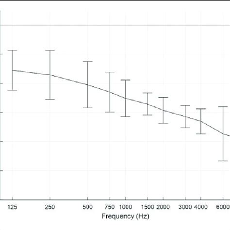 Average Audiogram For Both Ears For The Seven Participants Including