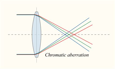Optics Chromatic Aberration In White Light Physics Stack Exchange