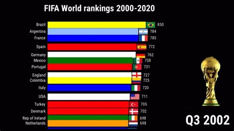 Top 15 Men's FIFA World Football Rankings 2000-2020 - YouTube