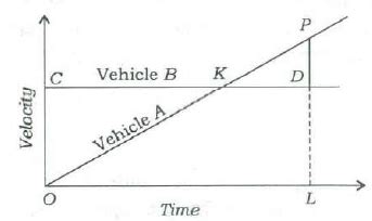 Solved The Figure Drawn Below Gives The Velocity Graphs Of Two Vehi