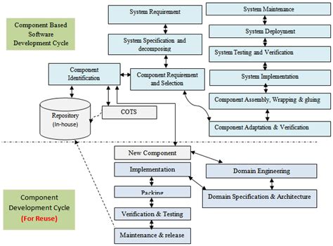 An Improved Model For Component Based Software Development