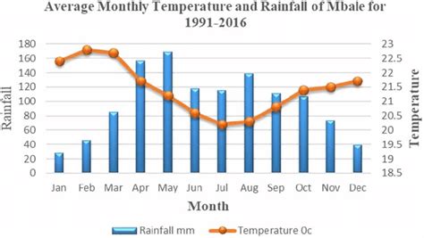 Graph Of Average Monthly Average Monthly Temperature And Rainfall Of