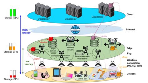 Architecture And The Features Of A Distributed Computing System