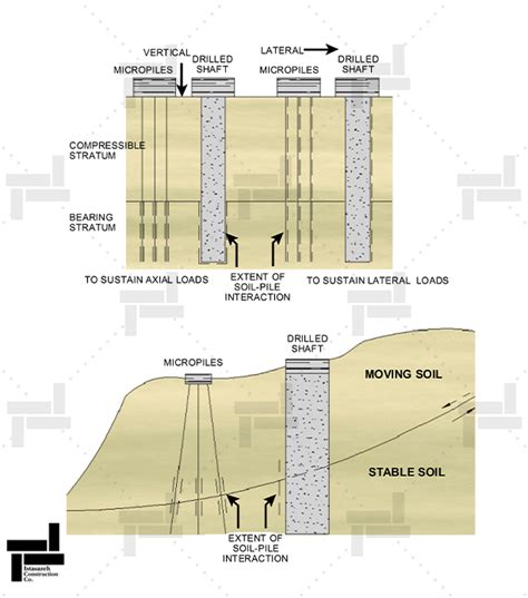 What Is Micropile Underpinning Or Root Pile Construction Istasazeh Co