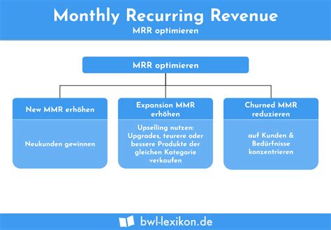 Monthly Recurring Revenue Annual Recurring Revenue Definition