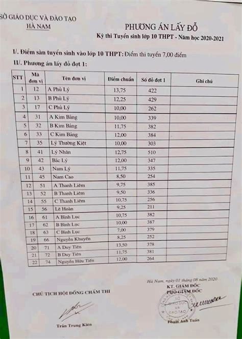 Jun 13, 2021 · điểm thi vào lớp 10 năm 2021 của một số tỉnh thành đã được công bố. Công bố điểm thi, điểm chuẩn lớp 10 tỉnh Hà Nam năm 2020 ...