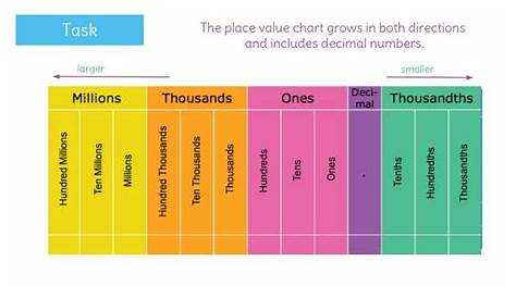 Image result for place value chart | Place value chart, Place values