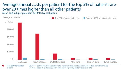 average annual costs per patient for the top 5 of patients are over 20 times higher than all