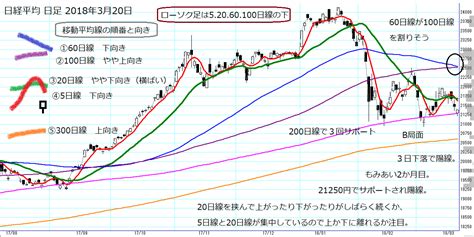 Sf・ファンタジー / アクション・アドベンチャー / ギャグ・コメディ / ロマンス. 【下値メド、上値メド】日経平均チャート（2018年3月23日 ...