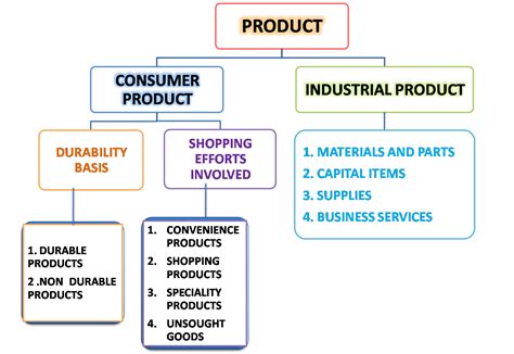 Notes Magic Definition Of Product Objectives Product