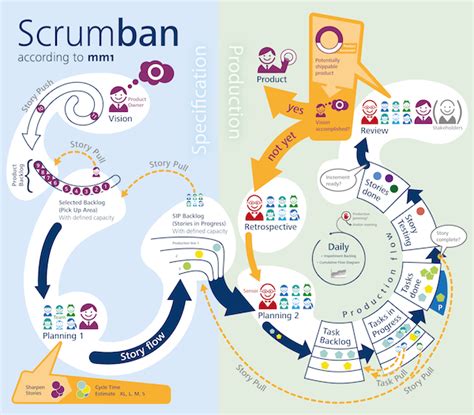 Using Scrumban Scrum Kanban For Agile Marketing Customerthink