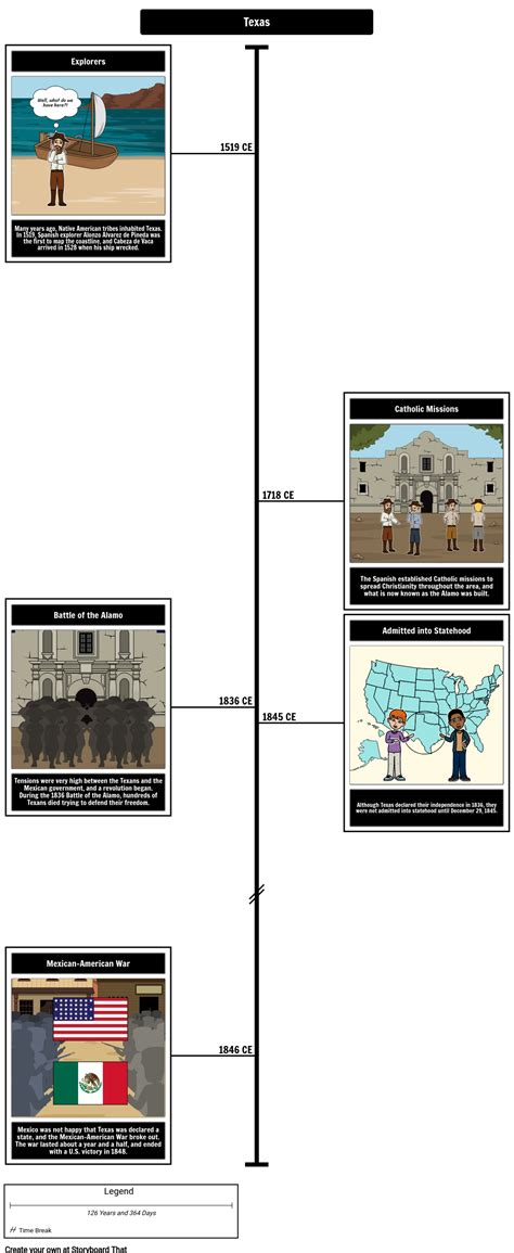 Causes Of Texas Revolution Timeline Storyboard