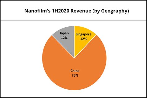 The company operates through advanced materials business unit (bu), nanofabrication bu, and industrial. Nanofilm Technologies International: Is Singapore's latest unicorn worth buying? - The InvestQuest