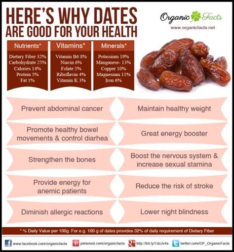 Health Benefits Of Dates Agrihunt A Hunt For Agricultural Knowledge