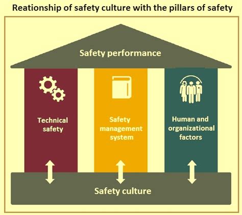 Importance Of Safety Culture In The Organization Ispatguru