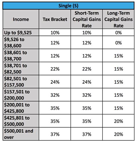 For assessment year 2018, the irb has made some significant changes in the tax rates for the lower income groups. 2019 Federal Income Tax Bracket | carfare.me 2019-2020