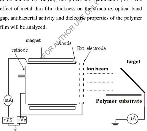 Cold Cathode Ion Source Sputtering Technique Download Scientific Diagram