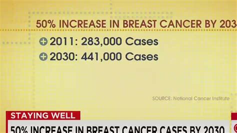 50 Increase In Breast Cancer Cases By 2030 Cnn Video