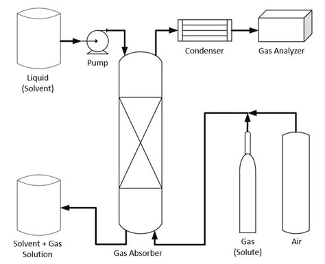 Gas Absorption Packed Column The Engineers Perspective