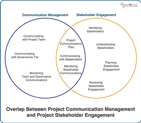 How To Get Project Communications Management Right Every Time