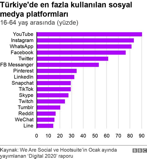 Türkiye de sosyal medya ne kadar ve nasıl kullanılıyor