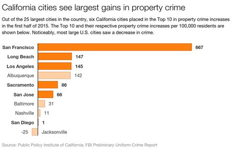 California Crime On The Rise Foxandhounds