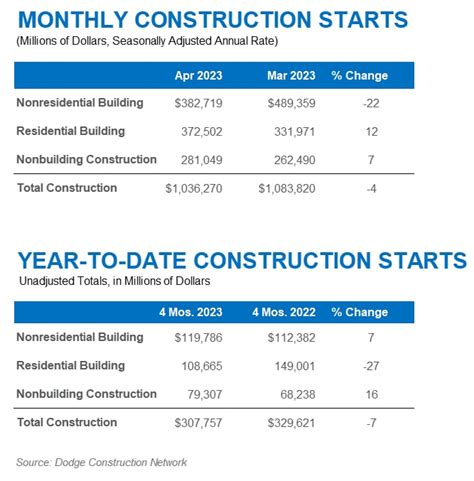Total Construction Starts Slip In April Due To Sharp Decline In
