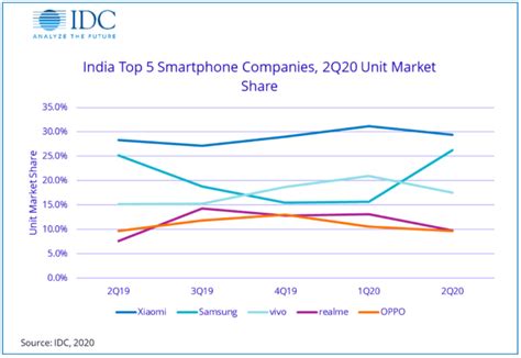 Indian Smartphone Market Set To Recover In Second Half Of The Year