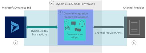 Architecture Overview Of Dynamics 365 Channel Integration Framework 10