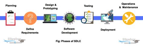 What Is Sdlc Phase Design Talk