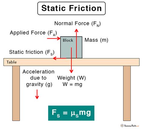 Static Friction Definition Physics
