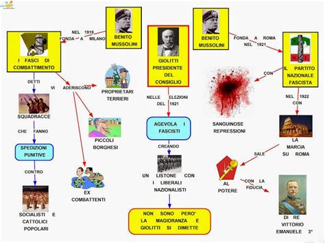 Mappa Concettuale Mussolini E Fascismo