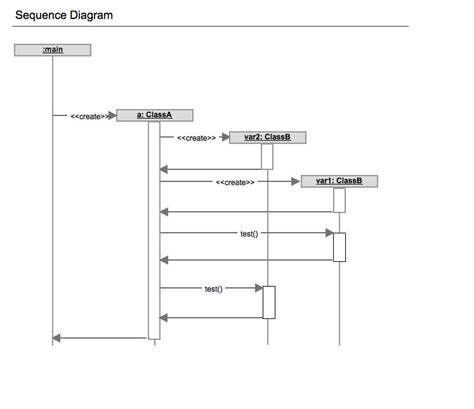 C Uml Sequence Diagram Drawing New Operator In Comparison With